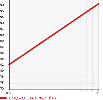 Аукционная статистика: График изменения цены SUBARU Субару  EXIGA Эксига  2009 2000 YA4 2.0I-S в зависимости от аукционных оценок