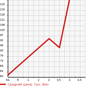 Аукционная статистика: График изменения цены SUBARU Субару  EXIGA Эксига  2011 2000 YA4 2.0I-S LIMITED в зависимости от аукционных оценок