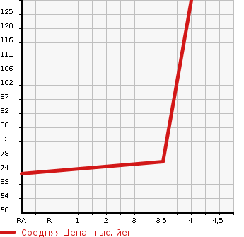 Аукционная статистика: График изменения цены SUBARU Субару  EXIGA Эксига  2009 2000 YA4 2.0IS STYLE в зависимости от аукционных оценок