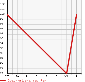 Аукционная статистика: График изменения цены SUBARU Субару  EXIGA Эксига  2011 2000 YA4 2.0i в зависимости от аукционных оценок