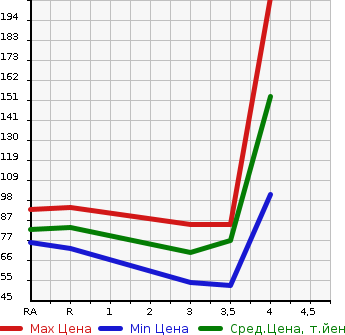 Аукционная статистика: График изменения цены SUBARU Субару  EXIGA Эксига  2008 2000 YA4 2.0i-L в зависимости от аукционных оценок