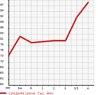 Аукционная статистика: График изменения цены SUBARU Субару  EXIGA Эксига  2009 2000 YA4 2.0i-S в зависимости от аукционных оценок
