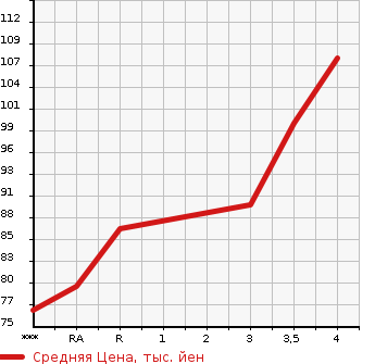 Аукционная статистика: График изменения цены SUBARU Субару  EXIGA Эксига  2010 2000 YA4 2.0i-S в зависимости от аукционных оценок
