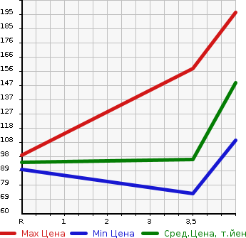 Аукционная статистика: График изменения цены SUBARU Субару  EXIGA Эксига  2011 2000 YA4 2.0i-S LTD в зависимости от аукционных оценок