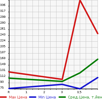 Аукционная статистика: График изменения цены SUBARU Субару  EXIGA Эксига  2009 2000 YA5 2.0GT в зависимости от аукционных оценок