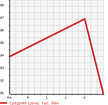 Аукционная статистика: График изменения цены SUBARU Субару  EXIGA Эксига  2010 2000 YA5 2.0GT 4WD в зависимости от аукционных оценок