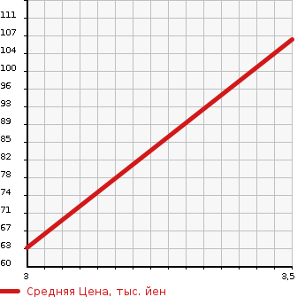 Аукционная статистика: График изменения цены SUBARU Субару  EXIGA Эксига  2012 2000 YA5 2.0GT 4WD в зависимости от аукционных оценок