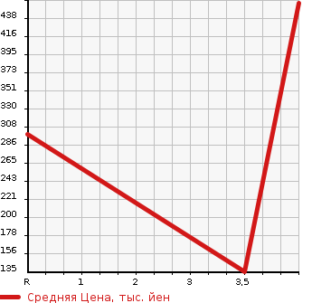 Аукционная статистика: График изменения цены SUBARU Субару  EXIGA Эксига  2011 2000 YA5 2.0GT ALCANTARA SELECTION в зависимости от аукционных оценок