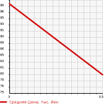 Аукционная статистика: График изменения цены SUBARU Субару  EXIGA Эксига  2009 2000 YA5 2.0I-S в зависимости от аукционных оценок