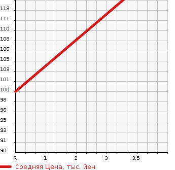 Аукционная статистика: График изменения цены SUBARU Субару  EXIGA Эксига  2011 2000 YA5 2.0I-S в зависимости от аукционных оценок
