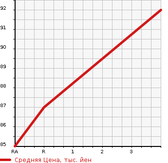 Аукционная статистика: График изменения цены SUBARU Субару  EXIGA Эксига  2010 2000 YA5 2.0IS STYLE 4WD в зависимости от аукционных оценок