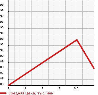 Аукционная статистика: График изменения цены SUBARU Субару  EXIGA Эксига  2008 2000 YA5 2.0i-L в зависимости от аукционных оценок