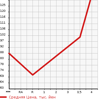 Аукционная статистика: График изменения цены SUBARU Субару  EXIGA Эксига  2009 2000 YA5 2.0i-L в зависимости от аукционных оценок