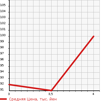 Аукционная статистика: График изменения цены SUBARU Субару  EXIGA Эксига  2008 2000 YA5 2.0i-S в зависимости от аукционных оценок