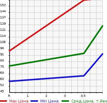 Аукционная статистика: График изменения цены SUBARU Субару  EXIGA Эксига  2011 2000 YA5 2.0i-S в зависимости от аукционных оценок