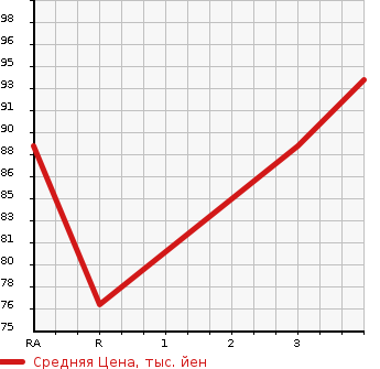 Аукционная статистика: График изменения цены SUBARU Субару  EXIGA Эксига  2010 2000 YA5 2.0i-S 4WD в зависимости от аукционных оценок