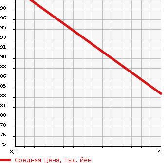 Аукционная статистика: График изменения цены SUBARU Субару  EXIGA Эксига  2011 2000 YA5 2.0i-S LTD в зависимости от аукционных оценок