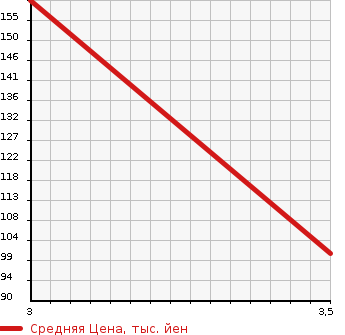 Аукционная статистика: График изменения цены SUBARU Субару  EXIGA Эксига  2010 2000 YA5 4WD 2.0GT в зависимости от аукционных оценок