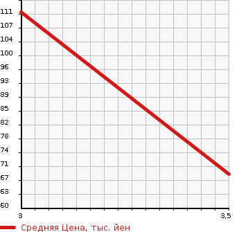 Аукционная статистика: График изменения цены SUBARU Субару  EXIGA Эксига  2010 2000 YA5 4WD 2.0I S STYLE в зависимости от аукционных оценок