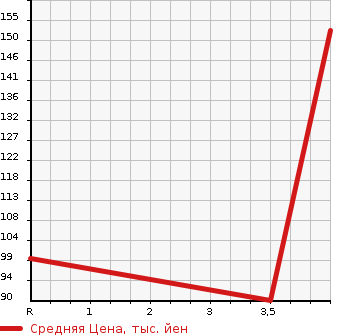 Аукционная статистика: График изменения цены SUBARU Субару  EXIGA Эксига  2012 2000 YA5 4WD 2.0I-SADO VANTAGE LINE в зависимости от аукционных оценок