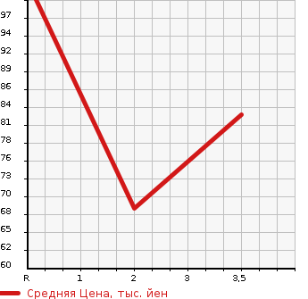 Аукционная статистика: График изменения цены SUBARU Субару  EXIGA Эксига  2008 2000 YA5 4WD 2.0i-L в зависимости от аукционных оценок