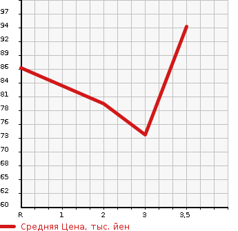 Аукционная статистика: График изменения цены SUBARU Субару  EXIGA Эксига  2009 2000 YA5 4WD 2.0i-L в зависимости от аукционных оценок