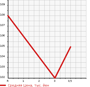 Аукционная статистика: График изменения цены SUBARU Субару  EXIGA Эксига  2008 2000 YA5 4WD 2.0i-S в зависимости от аукционных оценок