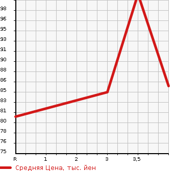 Аукционная статистика: График изменения цены SUBARU Субару  EXIGA Эксига  2009 2000 YA5 4WD 2.0i-S в зависимости от аукционных оценок