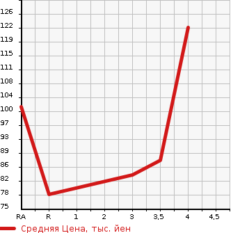 Аукционная статистика: График изменения цены SUBARU Субару  EXIGA Эксига  2011 2000 YA5 4WD 2.0i-S в зависимости от аукционных оценок
