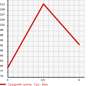 Аукционная статистика: График изменения цены SUBARU Субару  EXIGA Эксига  2011 2000 YA5 4WD 2.0i-S LTD в зависимости от аукционных оценок