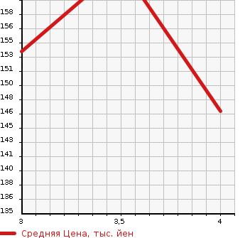 Аукционная статистика: График изменения цены SUBARU Субару  EXIGA Эксига  2010 2500 YA9 2.5I-S ALCANTARA SELECTION в зависимости от аукционных оценок