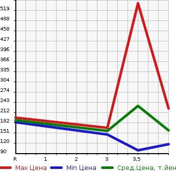 Аукционная статистика: График изменения цены SUBARU Субару  EXIGA Эксига  2012 2500 YAM 2.5I EYESIGHT в зависимости от аукционных оценок