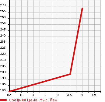 Аукционная статистика: График изменения цены SUBARU Субару  EXIGA Эксига  2014 2500 YAM 2.5I EYESIGHT в зависимости от аукционных оценок