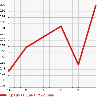 Аукционная статистика: График изменения цены SUBARU Субару  EXIGA Эксига  2014 2500 YAM 2.5I EYESIGHT 4WD в зависимости от аукционных оценок