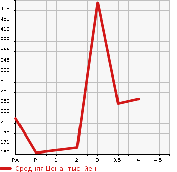 Аукционная статистика: График изменения цены SUBARU Субару  EXIGA Эксига  2015 2500 YAM 2.5I EYESIGHT 4WD в зависимости от аукционных оценок