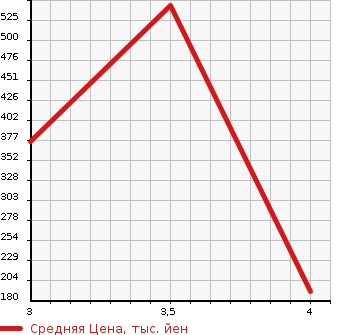 Аукционная статистика: График изменения цены SUBARU Субару  EXIGA Эксига  2013 2500 YAM 2.5I EYESIGHT L PACKAGE в зависимости от аукционных оценок