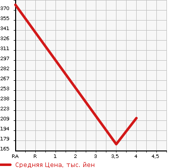 Аукционная статистика: График изменения цены SUBARU Субару  EXIGA Эксига  2014 2500 YAM 2.5I SPECIFICATIONS B EYESIGHT в зависимости от аукционных оценок
