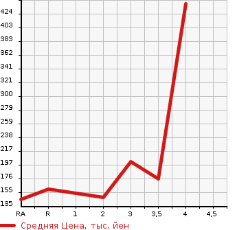 Аукционная статистика: График изменения цены SUBARU Субару  EXIGA Эксига  2013 2500 YAM 2.5I SPECIFICATIONS B EYESIGHT 4WD в зависимости от аукционных оценок