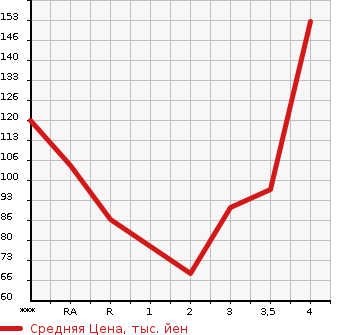 Аукционная статистика: График изменения цены SUBARU Субару  EXIGA Эксига  2008 в зависимости от аукционных оценок