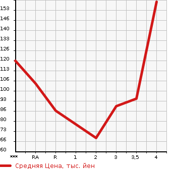 Аукционная статистика: График изменения цены SUBARU Субару  EXIGA Эксига  2008 в зависимости от аукционных оценок