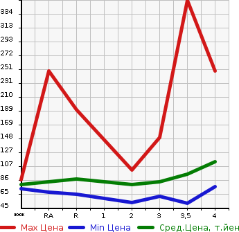 Аукционная статистика: График изменения цены SUBARU Субару  EXIGA Эксига  2009 в зависимости от аукционных оценок