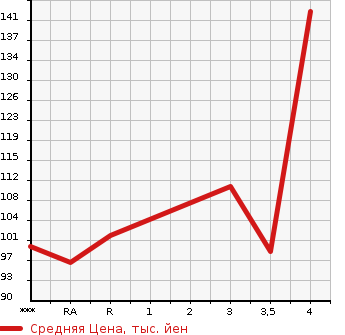 Аукционная статистика: График изменения цены SUBARU Субару  EXIGA Эксига  2011 в зависимости от аукционных оценок