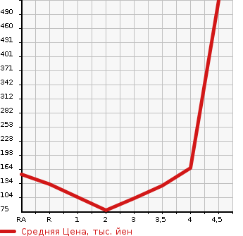 Аукционная статистика: График изменения цены SUBARU Субару  EXIGA Эксига  2012 в зависимости от аукционных оценок