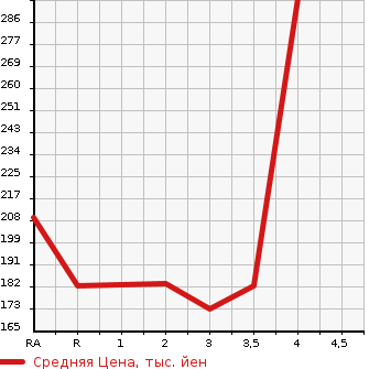 Аукционная статистика: График изменения цены SUBARU Субару  EXIGA Эксига  2014 в зависимости от аукционных оценок