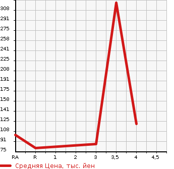 Аукционная статистика: График изменения цены SUBARU Субару  IMPREZA ANESIS Импреза Анесис  2009 1500 GE2 1.5i-L в зависимости от аукционных оценок