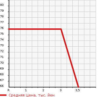 Аукционная статистика: График изменения цены SUBARU Субару  IMPREZA ANESIS Импреза Анесис  2010 1500 GE2 1.5i-L в зависимости от аукционных оценок