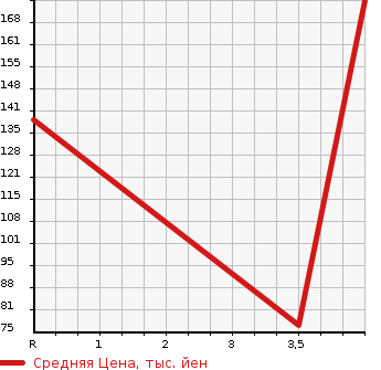 Аукционная статистика: График изменения цены SUBARU Субару  IMPREZA ANESIS Импреза Анесис  2011 1500 GE2 1.5i-L в зависимости от аукционных оценок