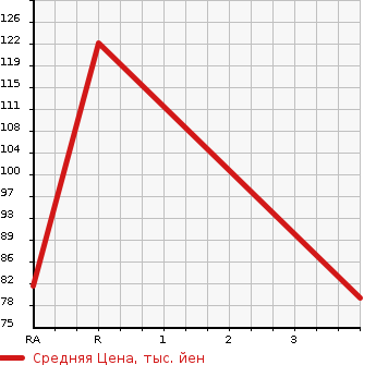 Аукционная статистика: График изменения цены SUBARU Субару  IMPREZA ANESIS Импреза Анесис  2011 1500 GE3 1.5i-L 4WD в зависимости от аукционных оценок
