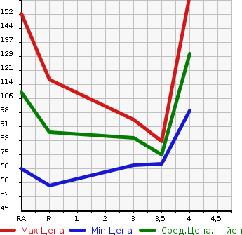 Аукционная статистика: График изменения цены SUBARU Субару  IMPREZA ANESIS Импреза Анесис  2008 в зависимости от аукционных оценок
