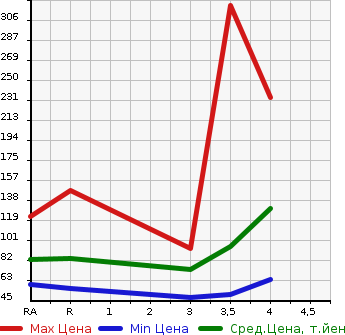 Аукционная статистика: График изменения цены SUBARU Субару  IMPREZA ANESIS Импреза Анесис  2009 в зависимости от аукционных оценок